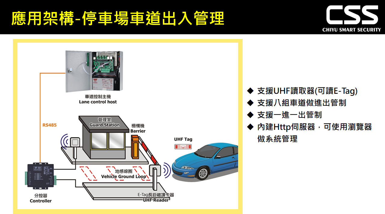 停車場車道出入管理